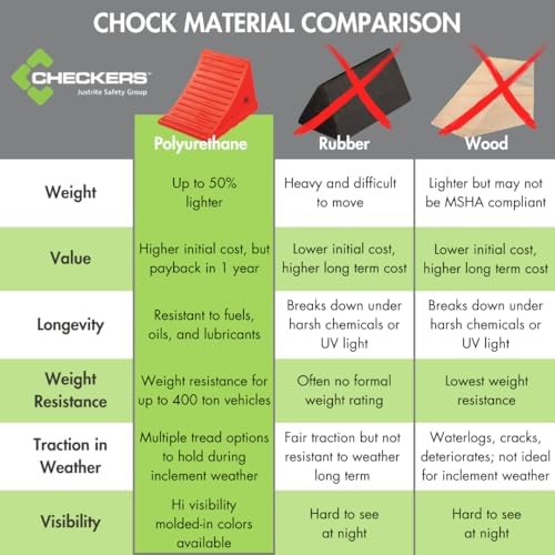 Checkers One Large Wheel Chock for 27-35" Tires - Image 4